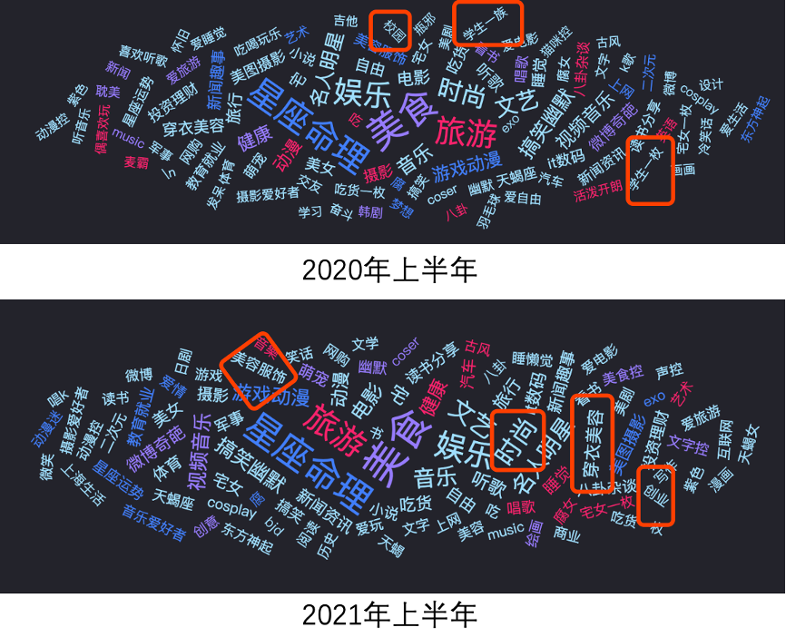 时趣数据：完美日记高端化成功了吗？