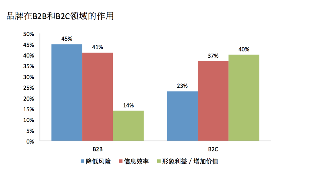 B2B品牌营销跟B2C学些什么？