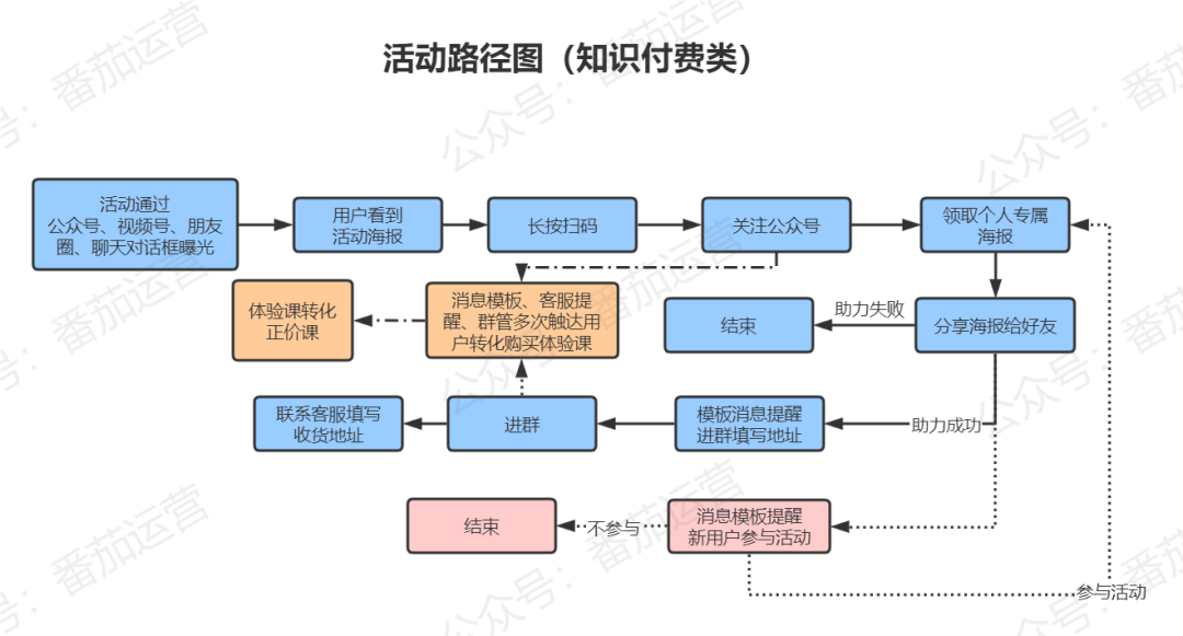 6000字干货：如何从0到1策划一场裂变增长活动？