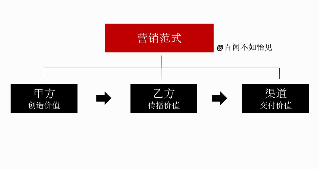 营销商业变革的路径