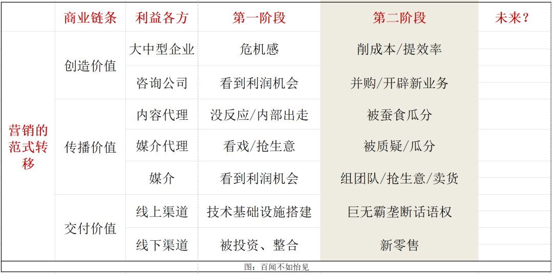 营销商业变革的路径