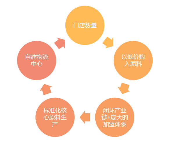 蜜雪冰城：从“0”到“1”的财富密码