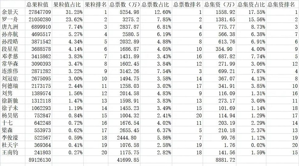 粉丝经济「杀死」选秀