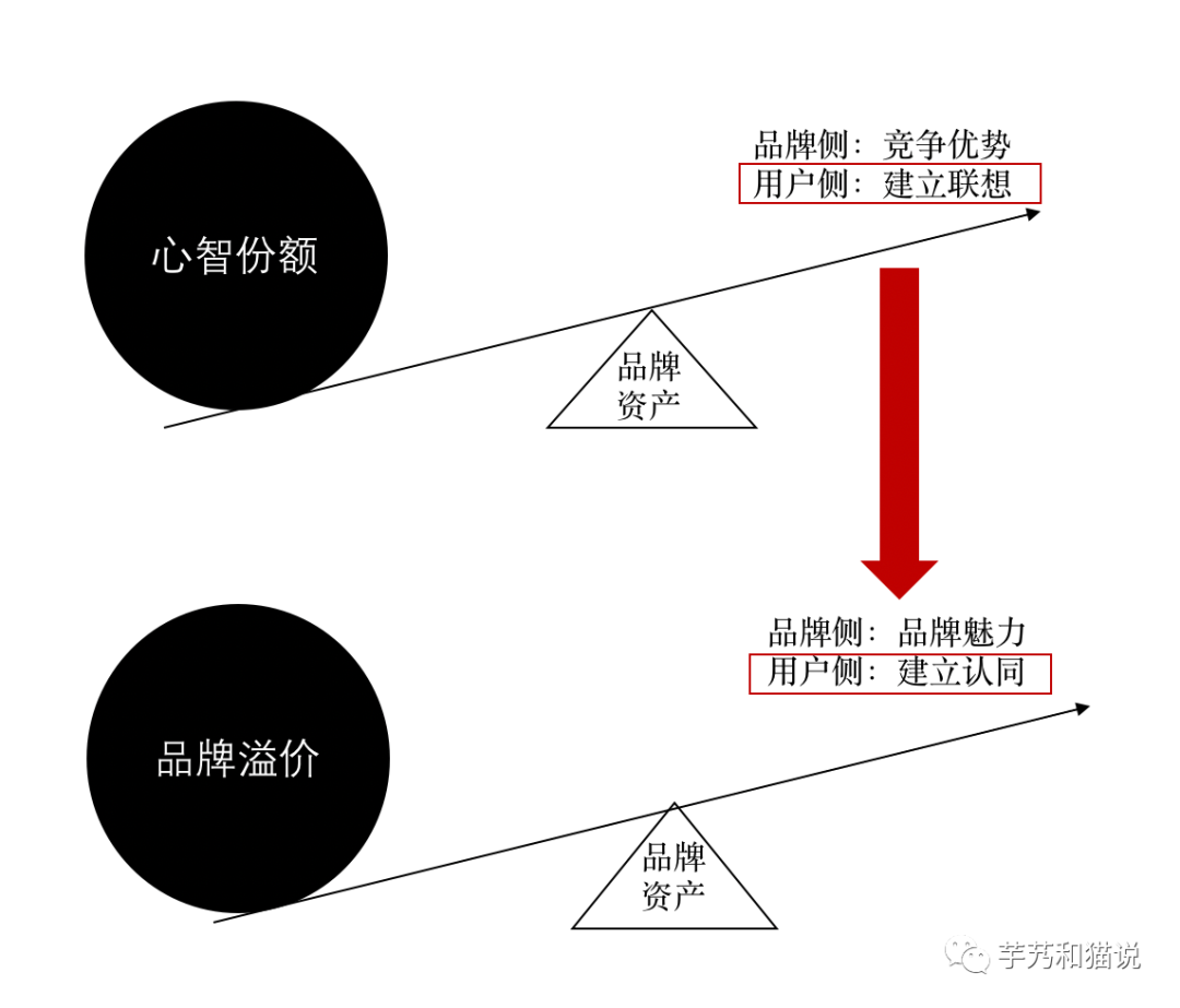 市场部的KPI，究竟应该是什么？