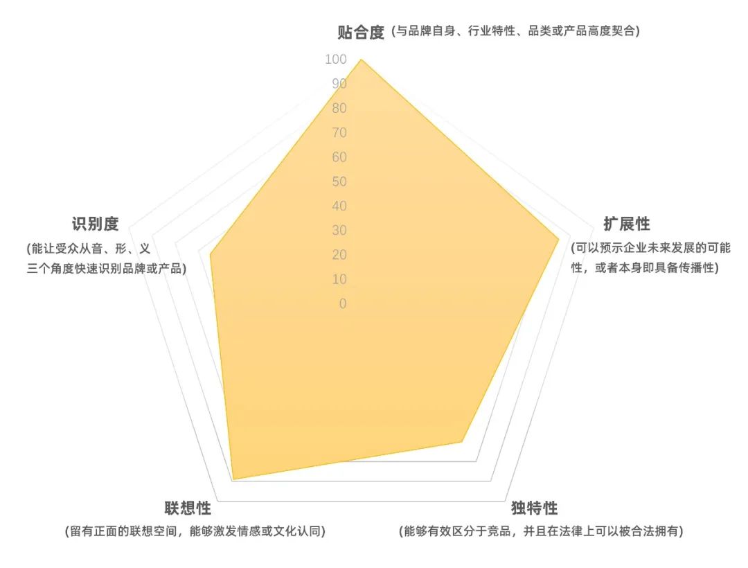 好名字，让品牌传播事半功倍
