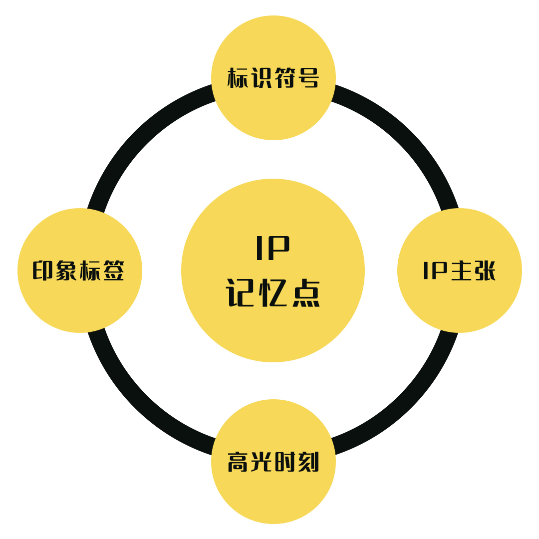 个人IP战略：创意本身的目的就是给用户「创造记忆」