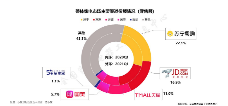 蝉联家电零售第一渠道，苏宁秀肌肉背后还做对了什么？