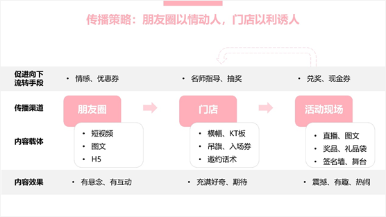 做到了两点，所以我的提案很快被客户采纳