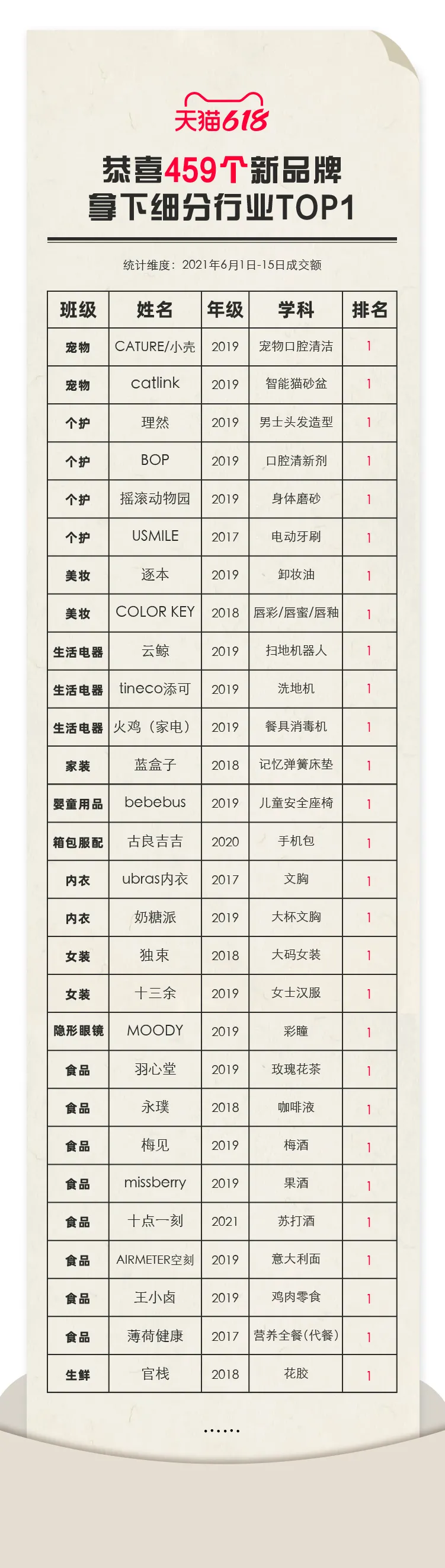 登上行业细分TOP1，这些新锐品牌是如何实现从0到1的？