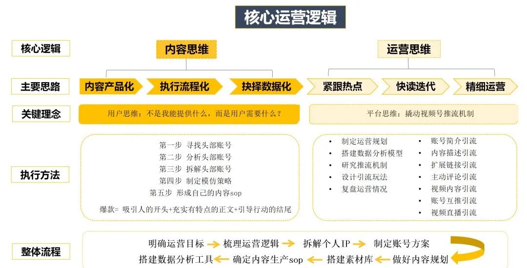 视频号打造爆款实操！