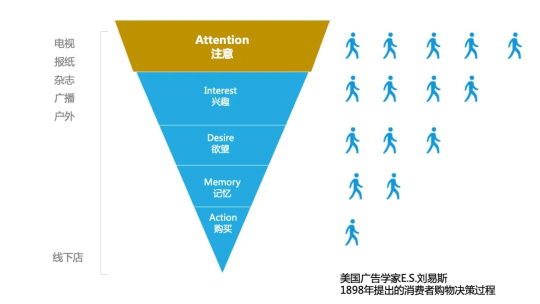 乙方必看：如何做一场高转化率的营销活动 