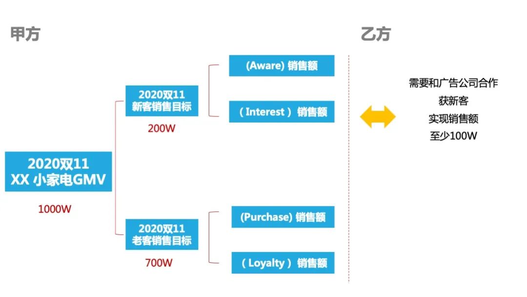 乙方必看：如何做一场高转化率的营销活动 
