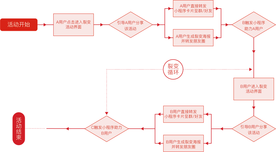 10大裂变营销工具，搞定获客-促活-变现