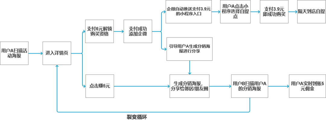 60+私域运营实战SOP，直接领走！