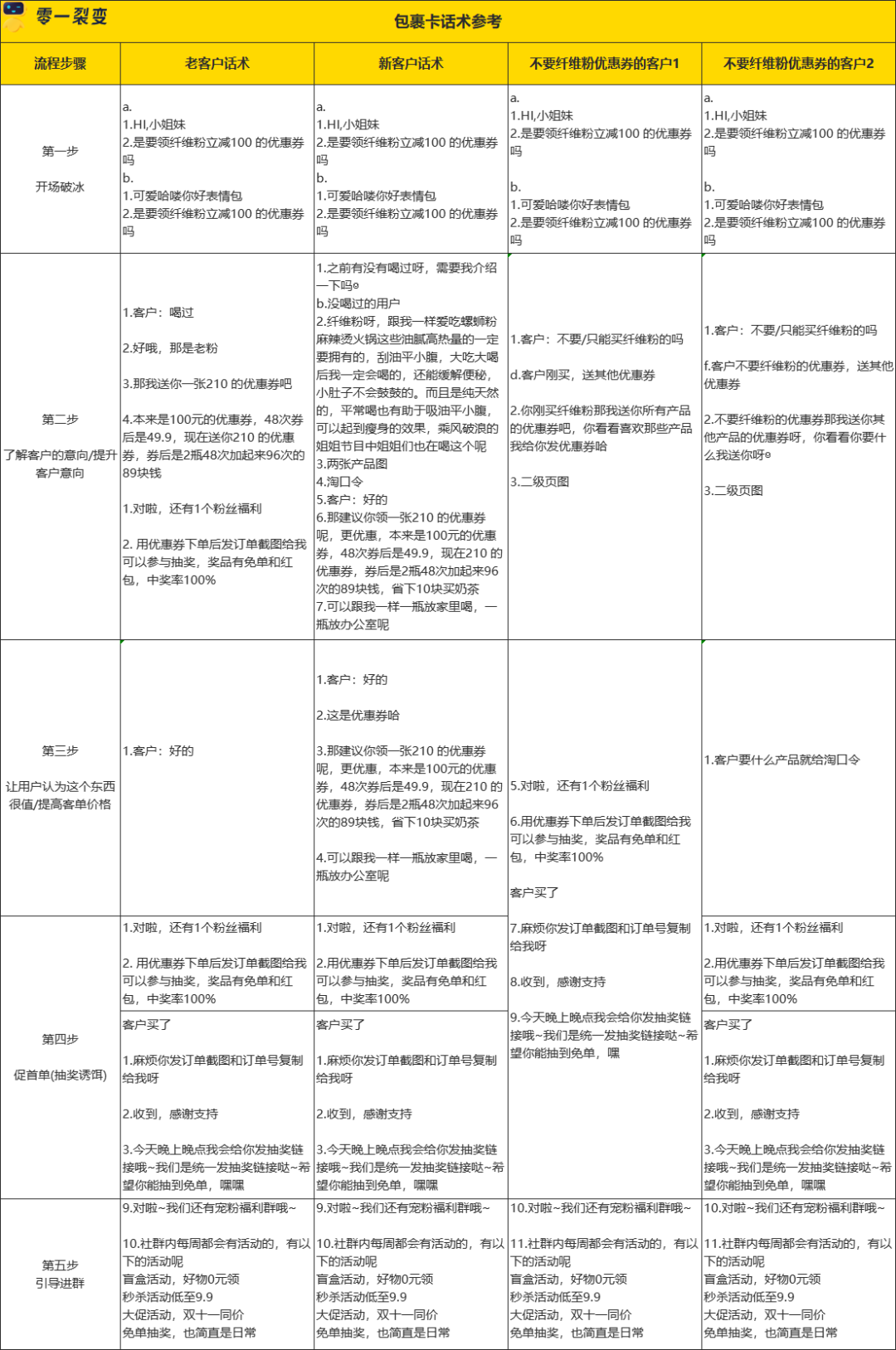 60+私域运营实战SOP，直接领走！