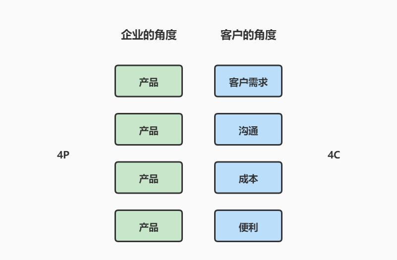 4c营销理论图片