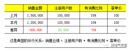 大合集！营销数据分析9大基础方法汇总