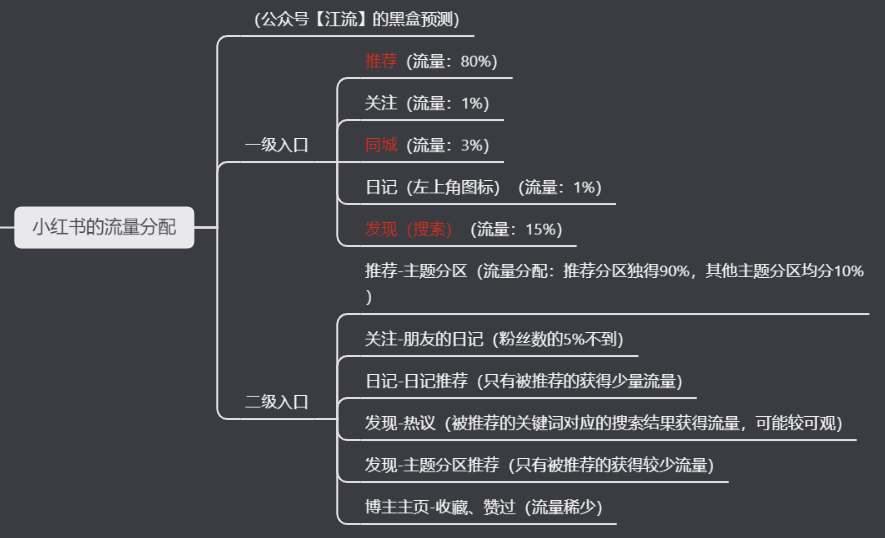 种草 | 小红书的内容营销逻辑