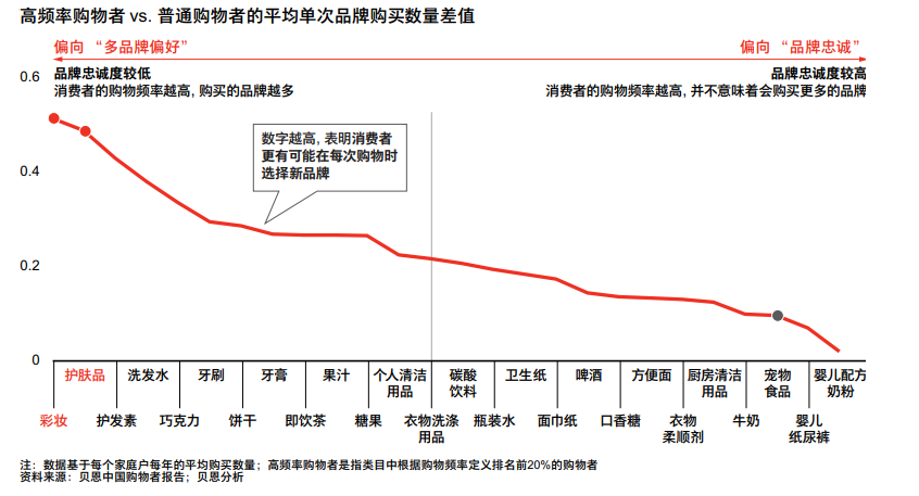 重新审视新消费时代的品牌忠诚