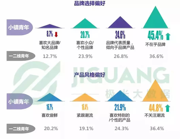 重新审视新消费时代的品牌忠诚