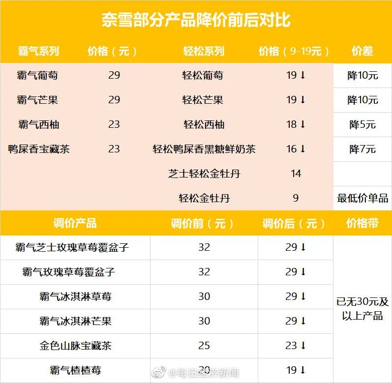 奈雪降价10元？闺蜜差点和我绝交了