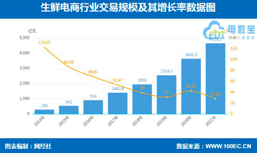 疫情反复，2022生鲜电商能否迎来行业回春？