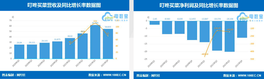 疫情反复，2022生鲜电商能否迎来行业回春？