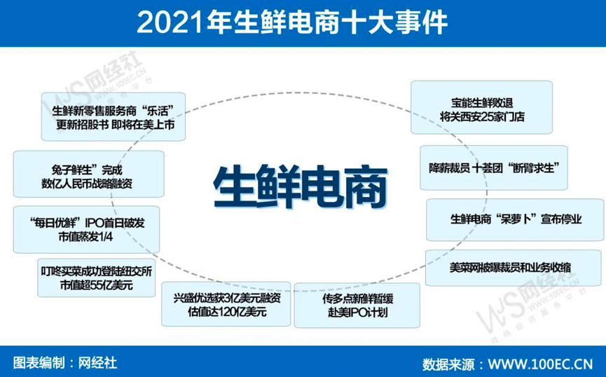 疫情反复，2022生鲜电商能否迎来行业回春？