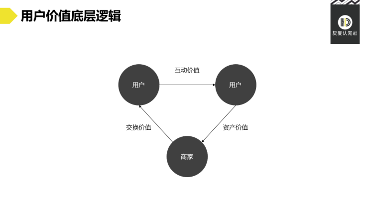 用户价值创新策略：3个维度9种类型