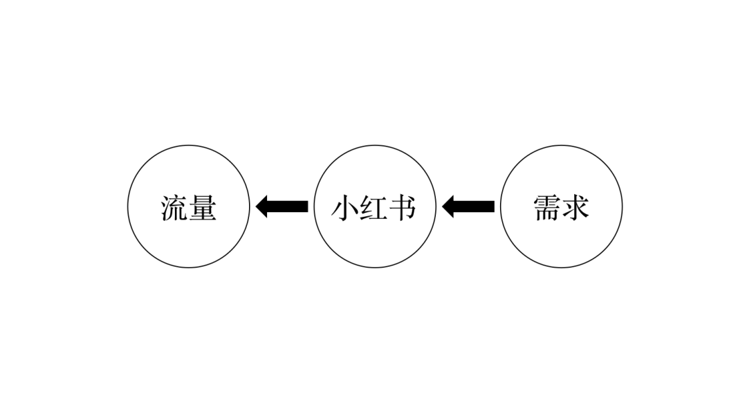 你在小红书，发什么都没流量......