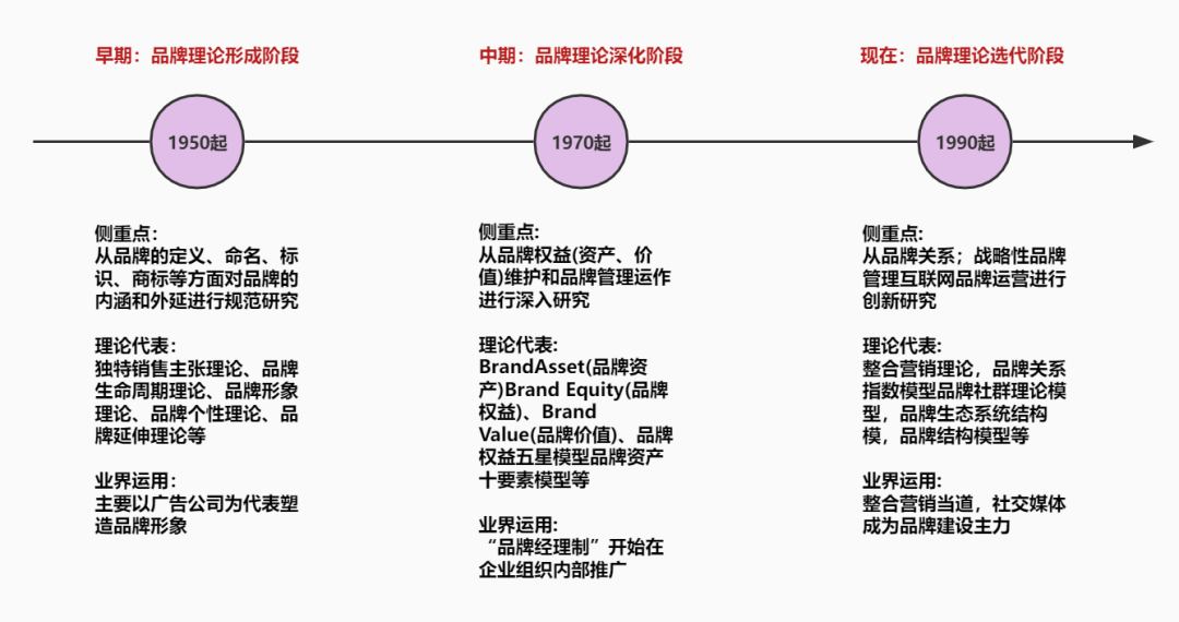 做品牌的必备知识及五项基本能力（上）