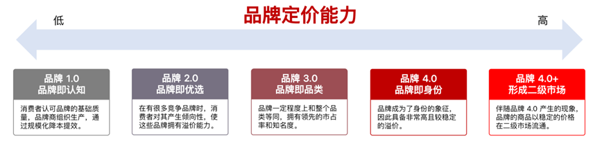 探寻品牌密码，券商眼中的品牌是什么？