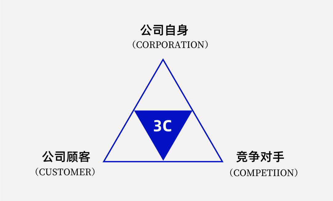 「旧」模「新」用 | 解锁战略3C模型进阶用法