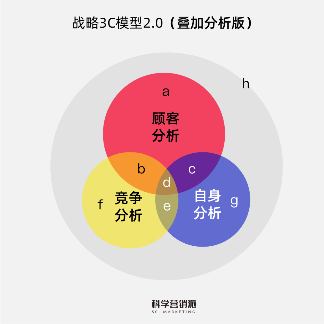 「旧」模「新」用 | 解锁战略3C模型进阶用法