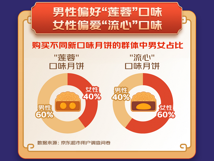 2022月饼流派大战落定