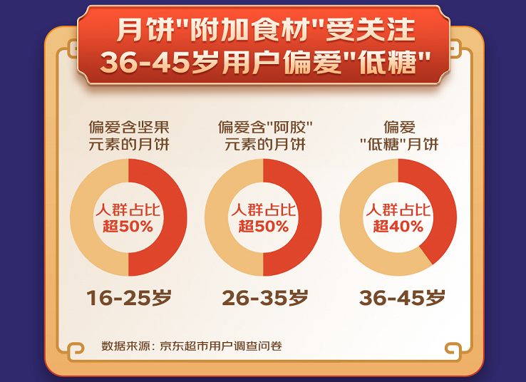 2022月饼流派大战落定