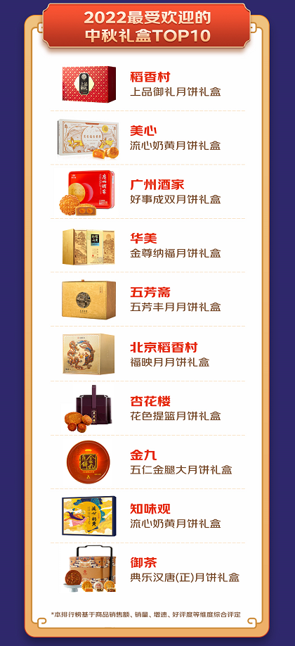 2022月饼流派大战落定