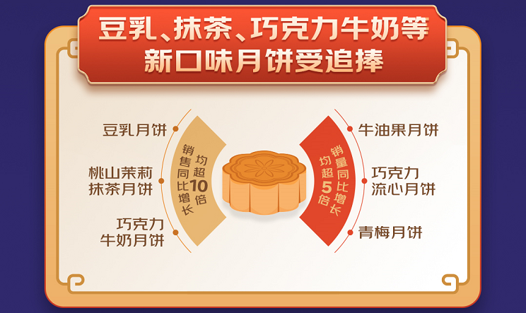 2022月饼流派大战落定