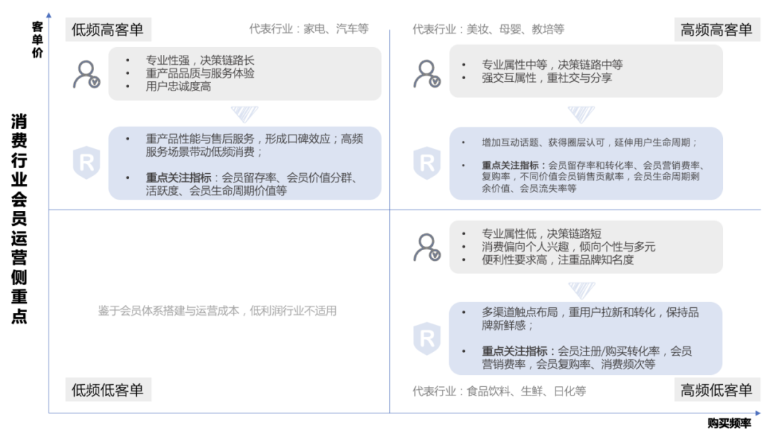 2022下半场新零售会员运营升级三大新趋势