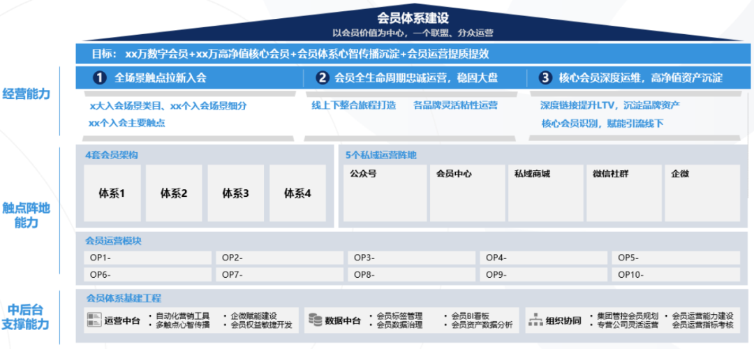 2022下半场新零售会员运营升级三大新趋势