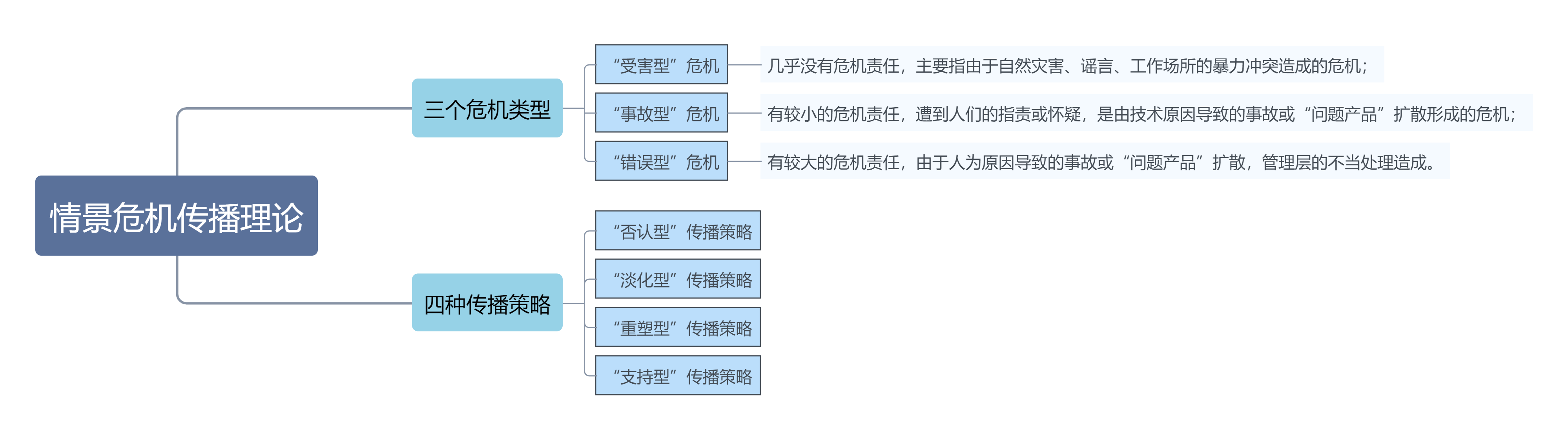 品牌公关必须掌握的20个模型（收藏）