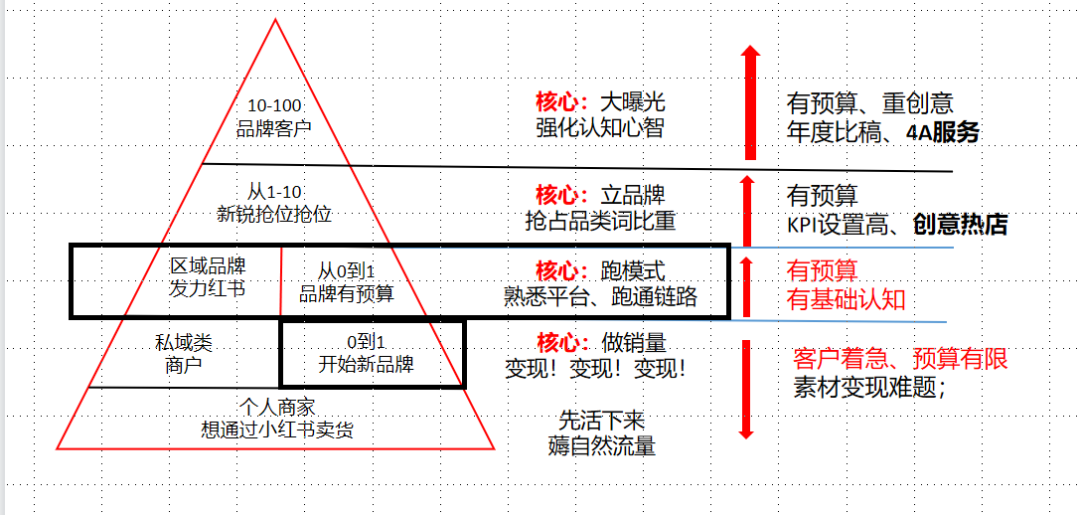 一文读懂7类商家，小红书营销方案|清醒头脑版