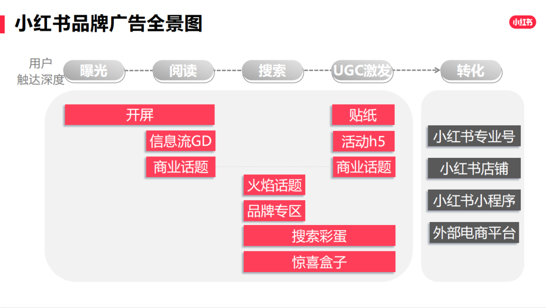 一文读懂7类商家，小红书营销方案|清醒头脑版