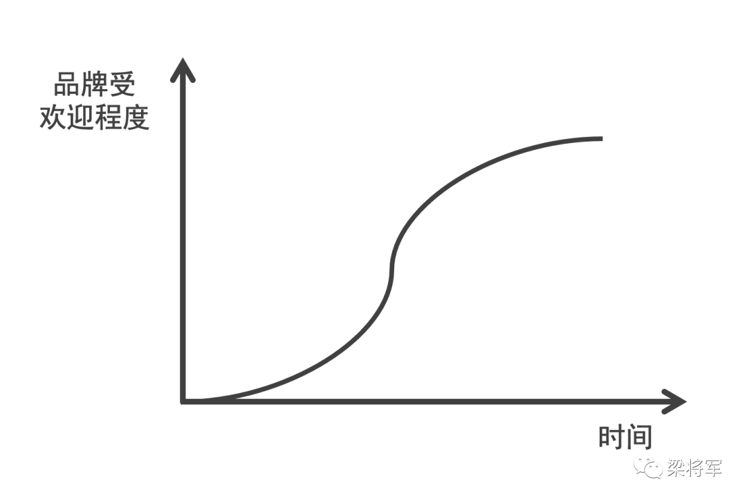 “很快走红”又“很快消失”的品牌，做错了什么？