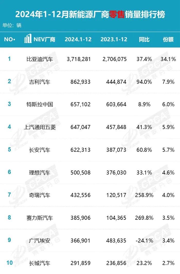 数说车市丨新能源厂商2024年成绩单揭晓，最高猛涨269.8%_榜单数据_红车网